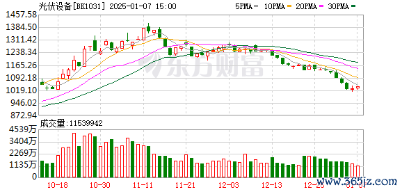 网上股票配资开户 多晶硅企业减产情况受关心 光伏行业或在来岁迎来拐点